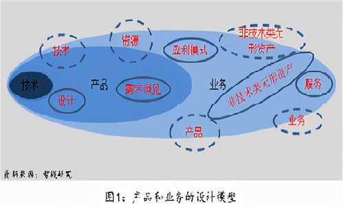 技術開發的進階之路 從技術實現到產品構建，再到業務驅動的價值創造
